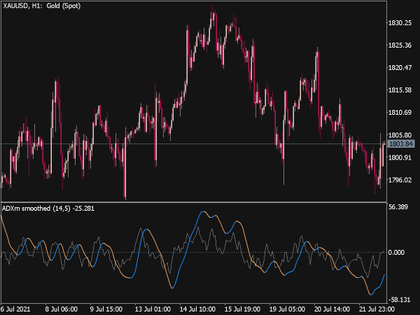 ADXm Smoothed Indicator for MT5