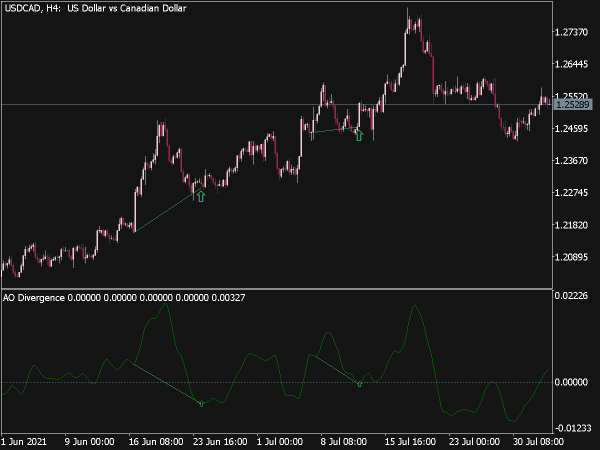 AO Divergence Indicator for MT5