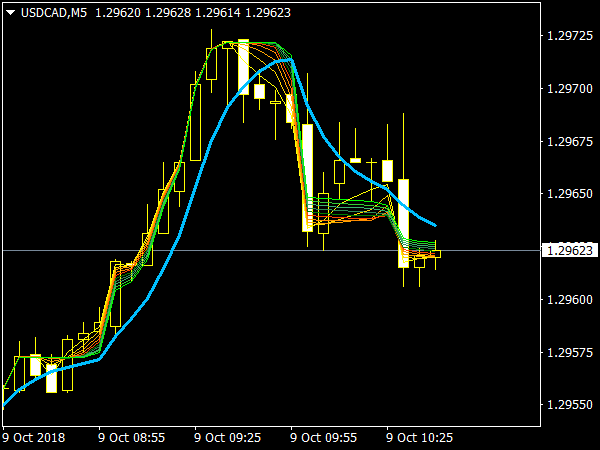 ARSI & SigMA Indicator for MetaTrader 4