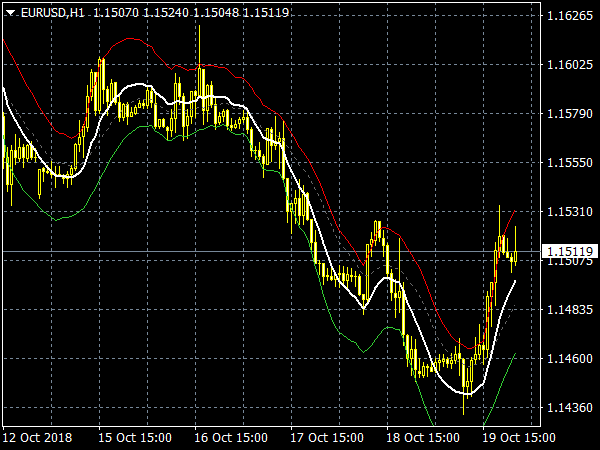 Asymmetric Bands Indicator for MT4