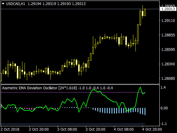 Asymmetric EMA Deviation for MetaTrader 4