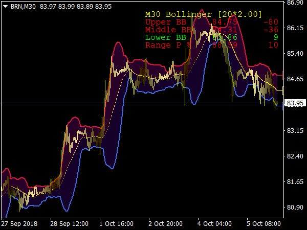 BB Buy Sell Zone Indicator for MetaTrader 4