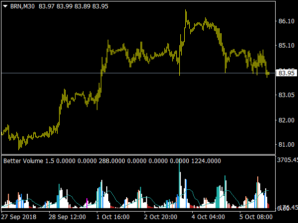 Better Volume New Alerts Indicator for MT4