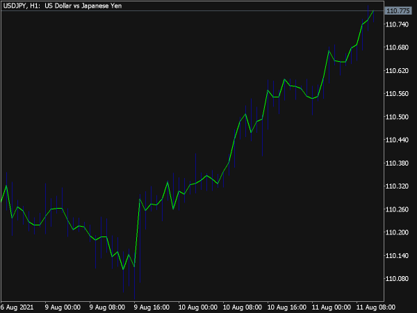 Bid Ask Channel Indicator