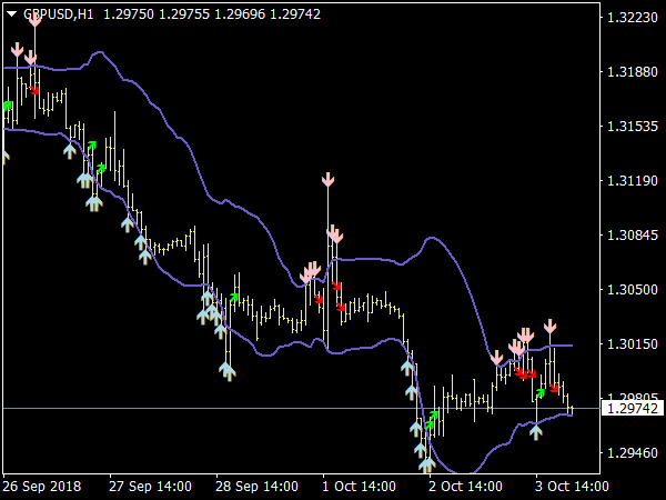 Bollinger Toucher AA Indicator for MetaTrader 4