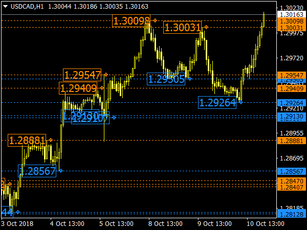 Brooky PSAR Levels for MetaTrader 4