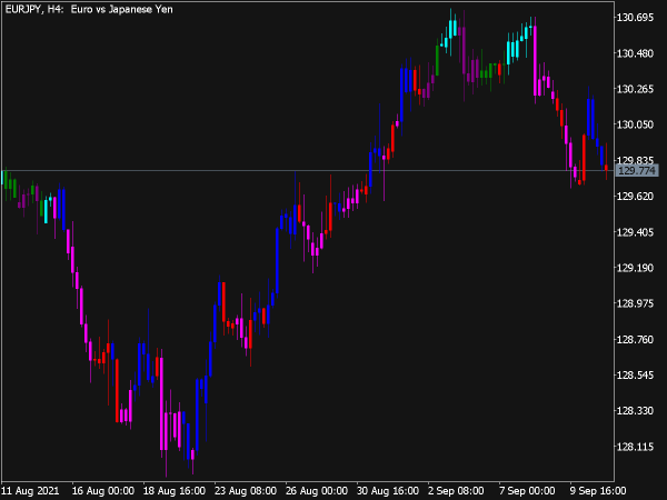 Candlesticks BW Alert Indicator for MT5