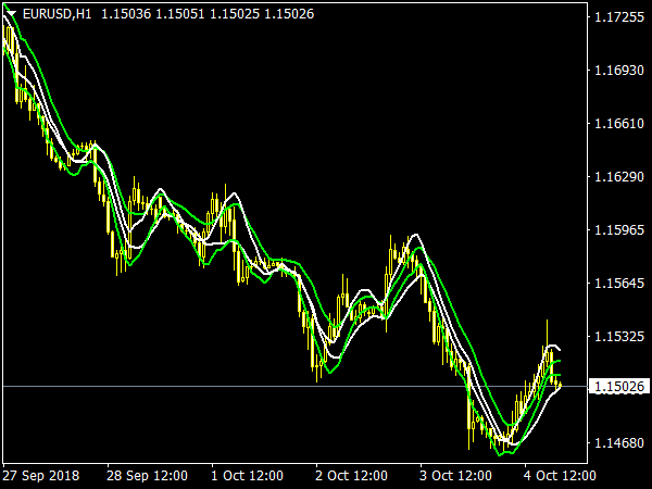 CCI MA X2 Smoothed MTF for MetaTrader 4