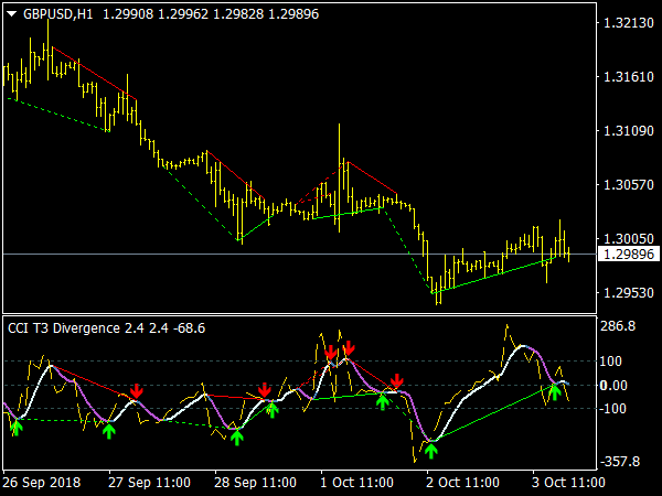 CCI T3 Divergence Indicator for MetaTrader 4