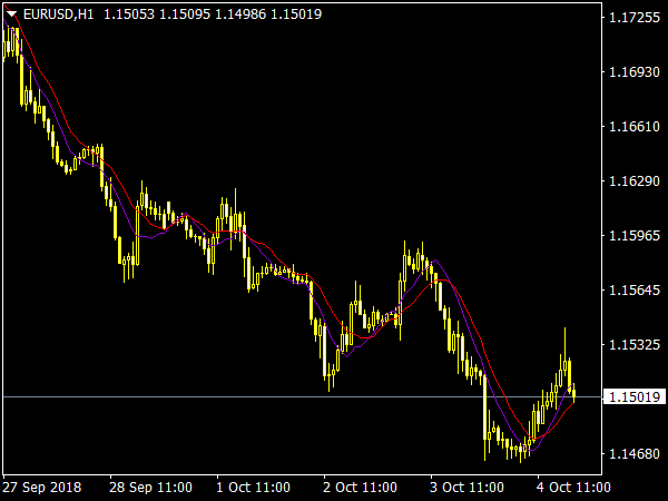 CCIMA Smoothed Indicator for MetaTrader 4