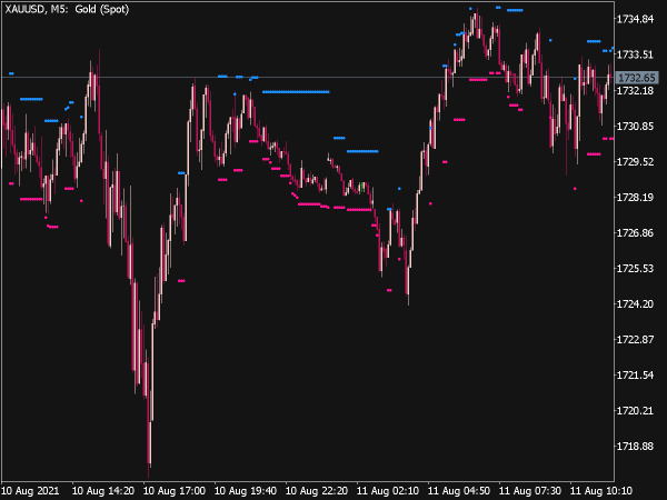 Close Flat Channel Indicator