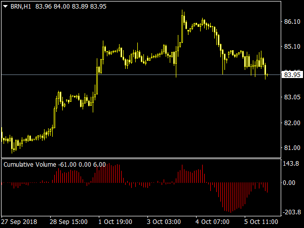 Cumulative Volume Indicator for MT4