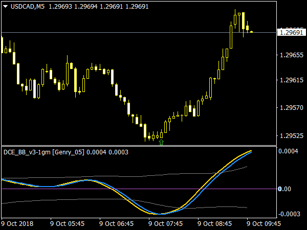 Dynamic Cycle Explorer Indicator for MetaTrader 4