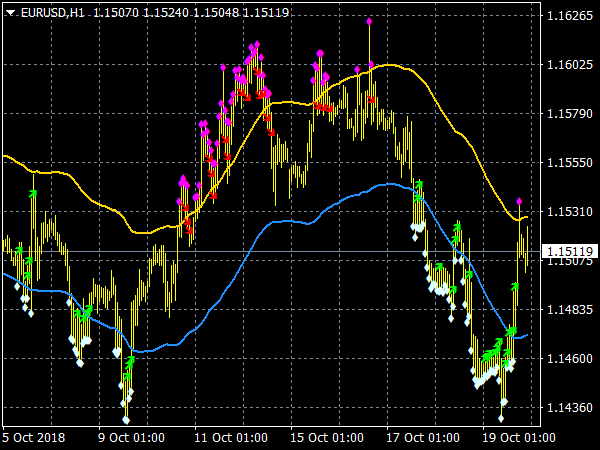 Envelopes Toucher Indicator for MetaTrader 4