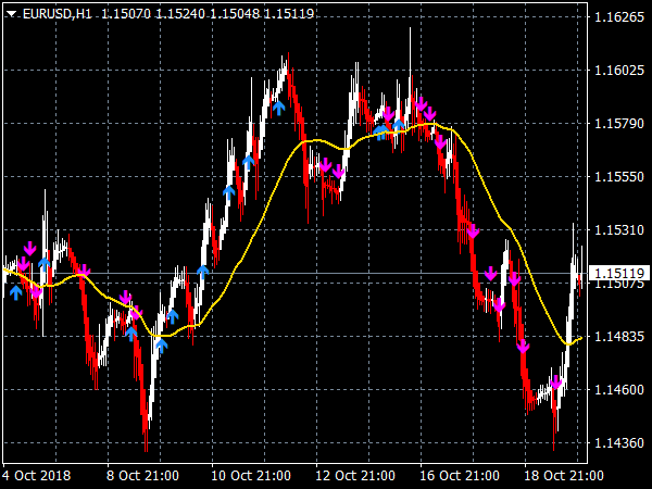 Heiken Ashi 2xCCI & MA Swing MTF for MetaTrader 4