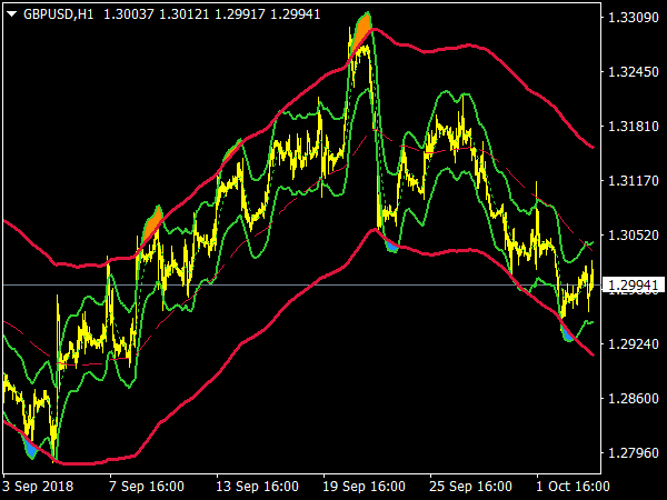 Keltner X2 MTF TT Indicator for MetaTrader 4