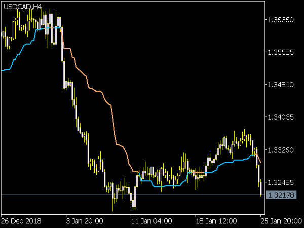 Kijun Sen Alerts Indicator for MetaTrader 5