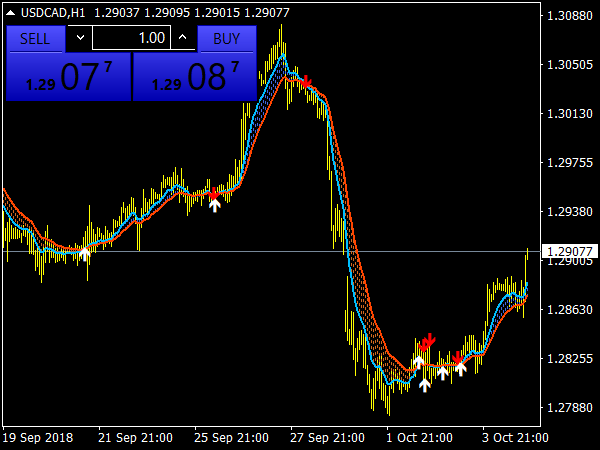 MA2 Cross AA Cross & Signal Indicator for MetaTrader 4