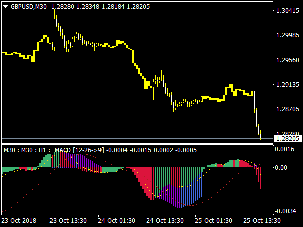 macd-3-tf-nrp-indicator