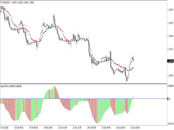 MACD & AMA Trading System for MetaTrader 4