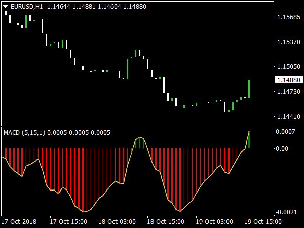 MACD Colored Indicator for MetaTrader 4