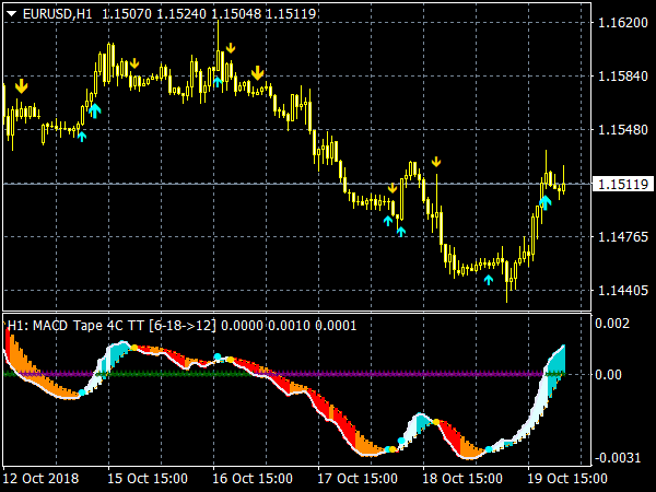 MACD Tape Indicator for MT4