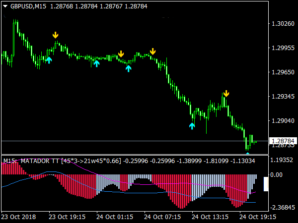 Matador Indicator for MetaTrader 4