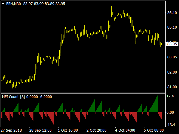 MFI Count Alerts Indicator for MetaTrader 4