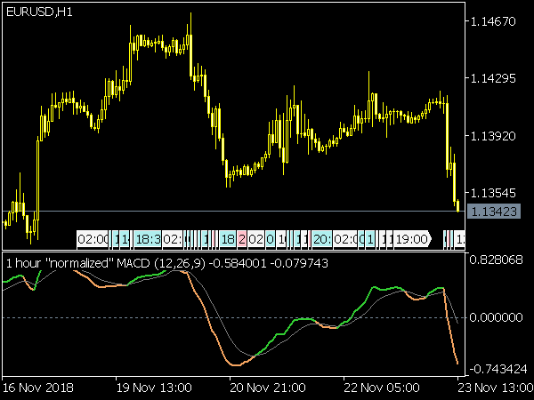 Normalized MACD Indicator for MetaTrader 5