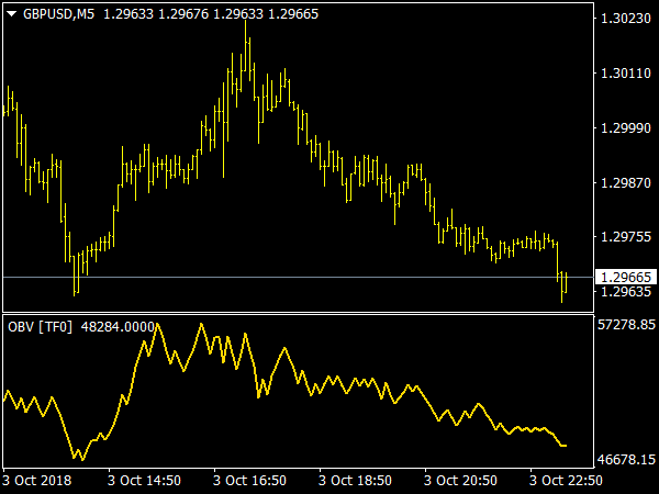 On Balance Volume (OBV) MTF for MetaTrader 4