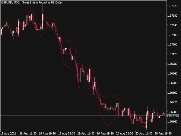 Parabolic Moving Average with Bands