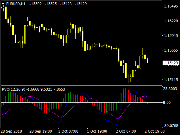 percentage-volume-oscillator