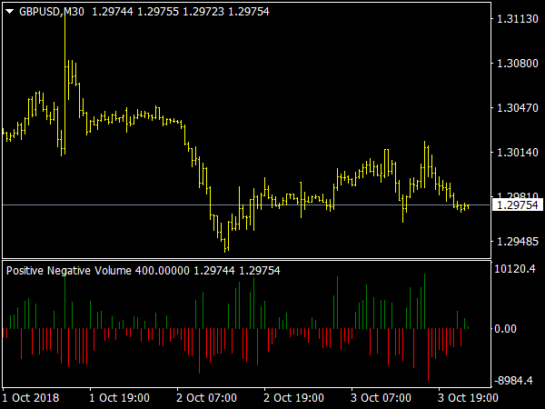 Positive Negative Volume for MT4