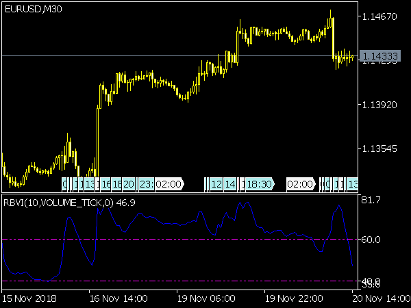 RBVI Indicator for MetaTrader 5