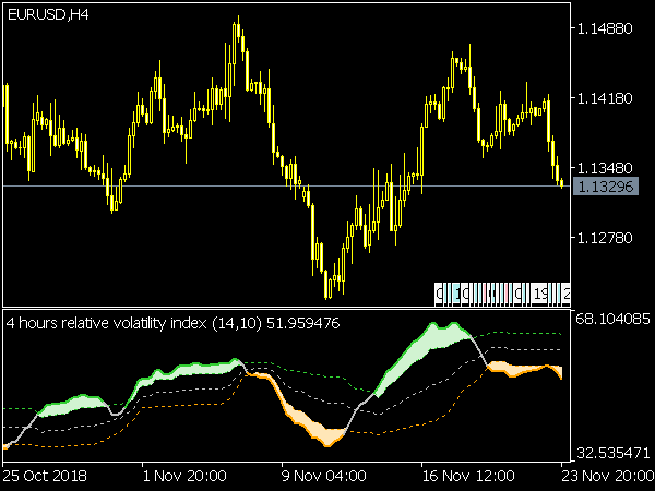 Relative Volatility Index for MetaTrader 5