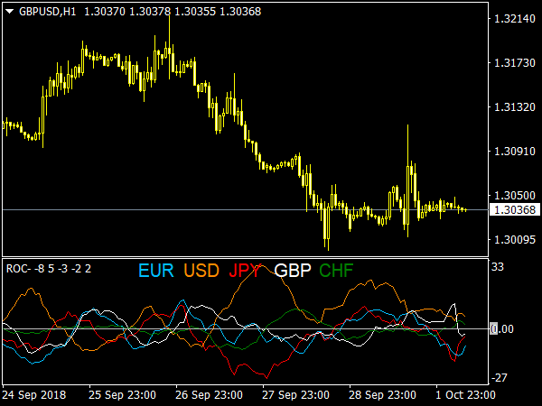 ROC Multi Currency Indicator for MT4