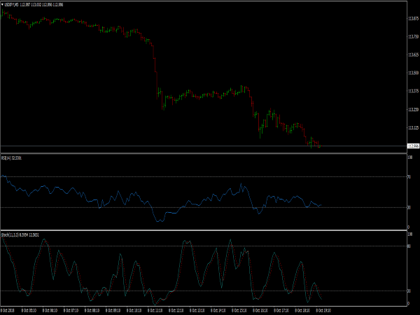 RSI & Stochastic System for MetaTrader 4