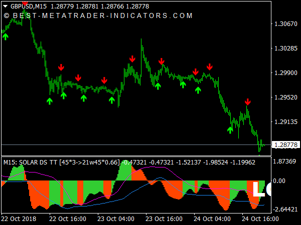 Solar Wind MTF Indicator for MetaTrader 4