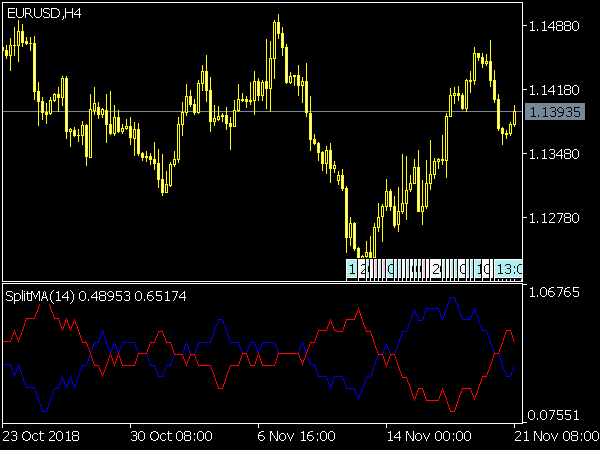 Split MA Indicator for MT5