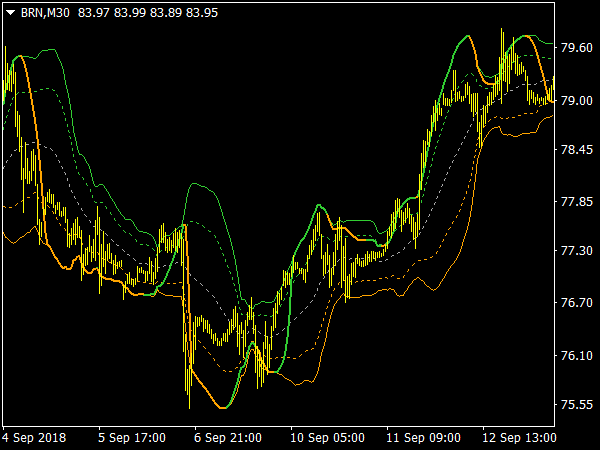 Stochastic of T3 on Bollinger MTF for MetaTrader 4