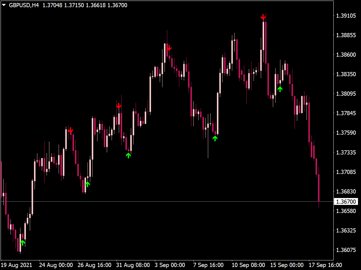 forex indicators with arrows