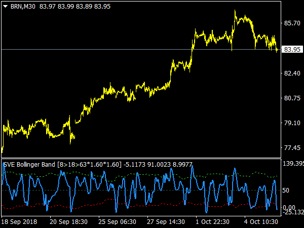 SVE Bollinger Band Indicator for MetaTrader 4