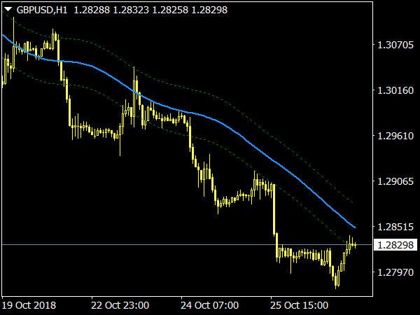 T3 Bands MTF Alerts Indicator for MT4