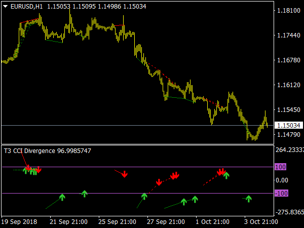 T3 CCI  Divergence V1 Indicator for MetaTrader 4