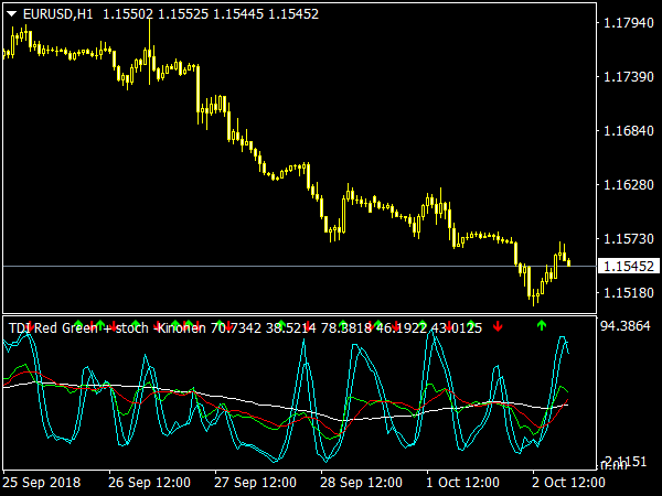 TDI Red Green Indicator for MetaTrader 4