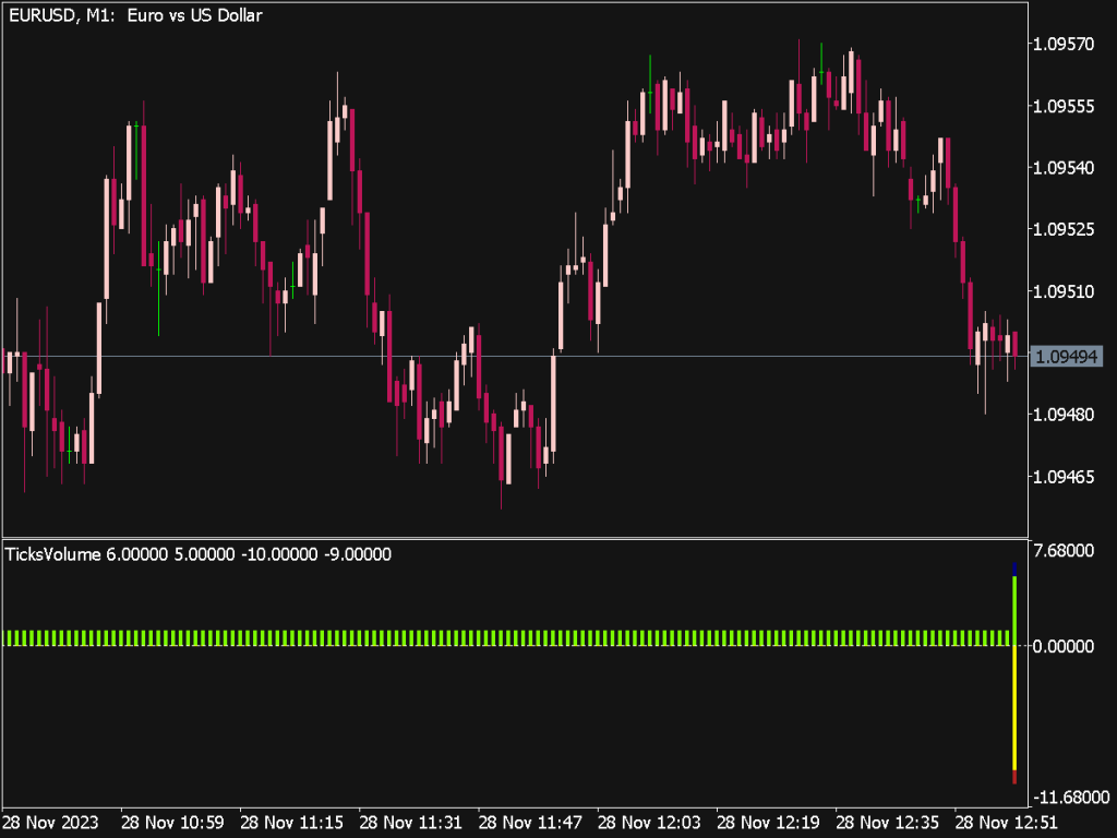 Tick Volume Indicator for MT5