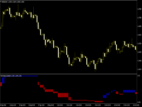 tlb-breakout-indicator