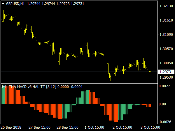 TMA MACD Indicator for MetaTrader 4