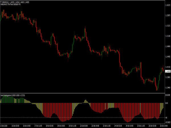 Trend Histogram System for MT4