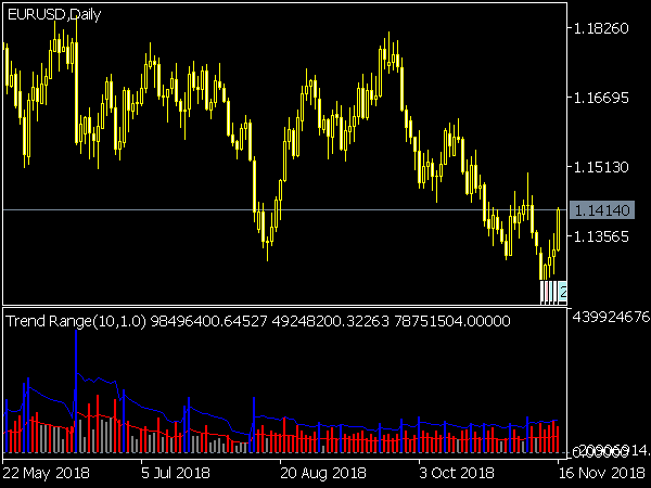 Trend Range Indicator for MetaTrader 5